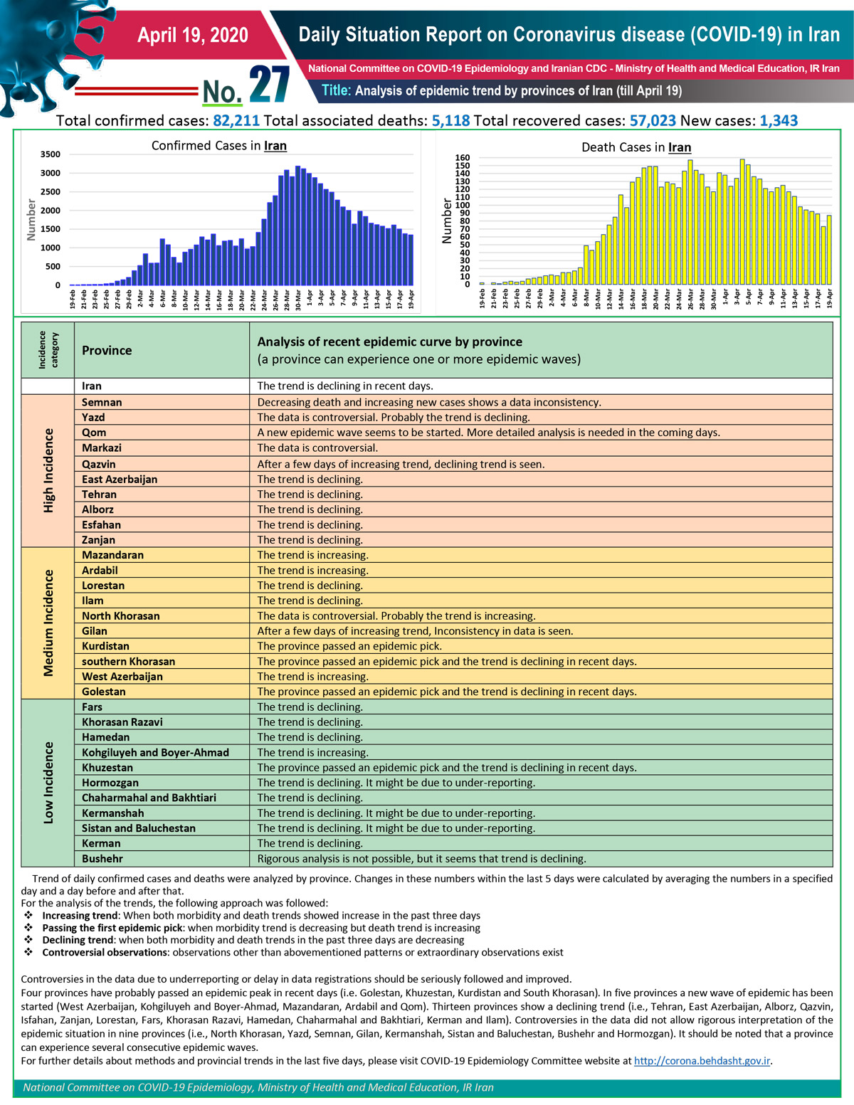 Analysis of epidemic trend by province of iran
